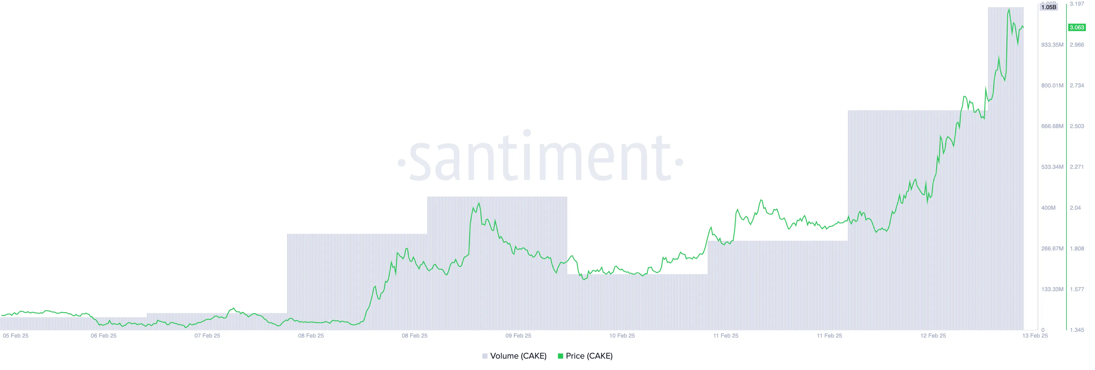 CAKE Price and Trading Volume.