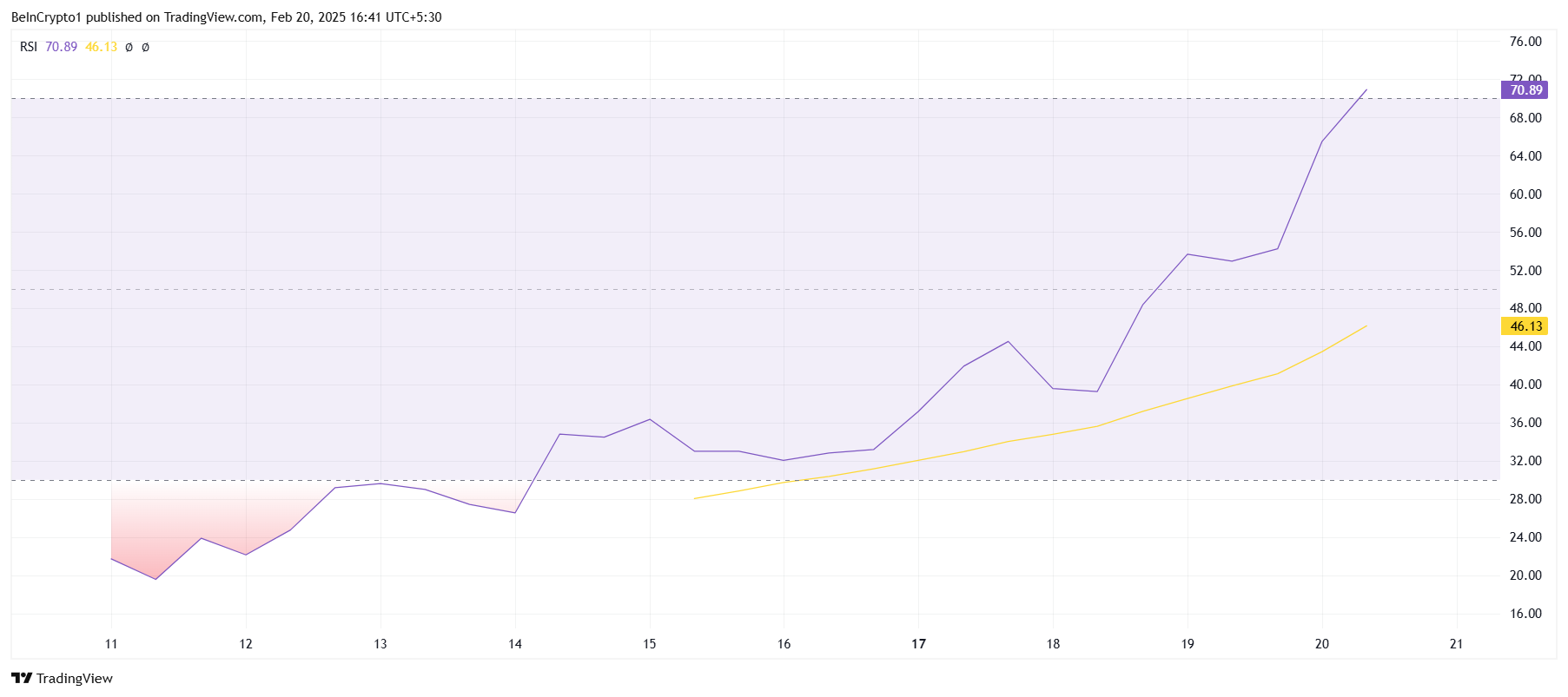 BERA RSI göstergesi