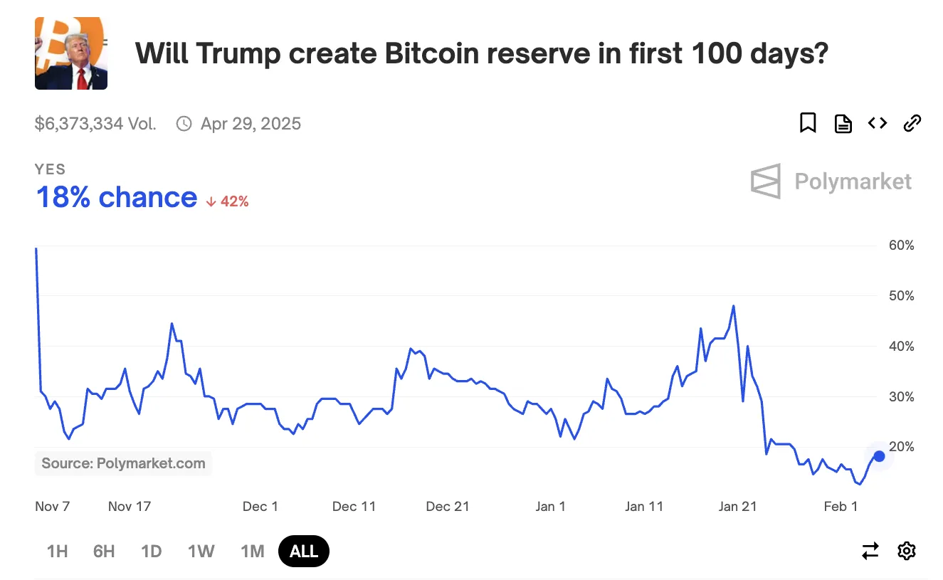 Trump'ın Bitcoin Rezervi Kurma Olasılığı