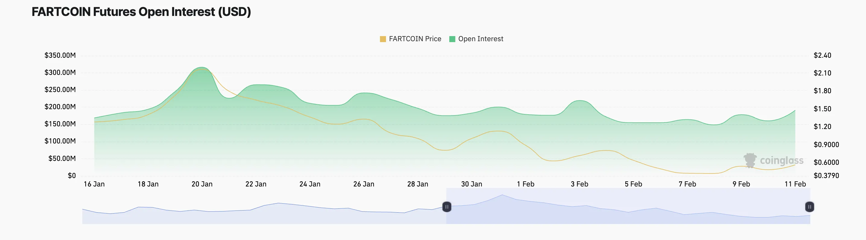 FARTCOIN Açık Pozisyonlar.