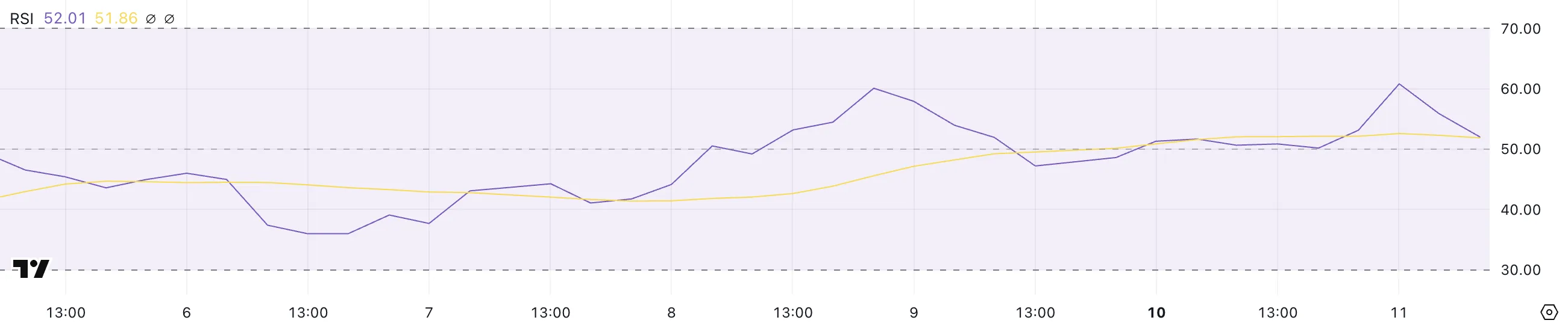 SHIB RSI.