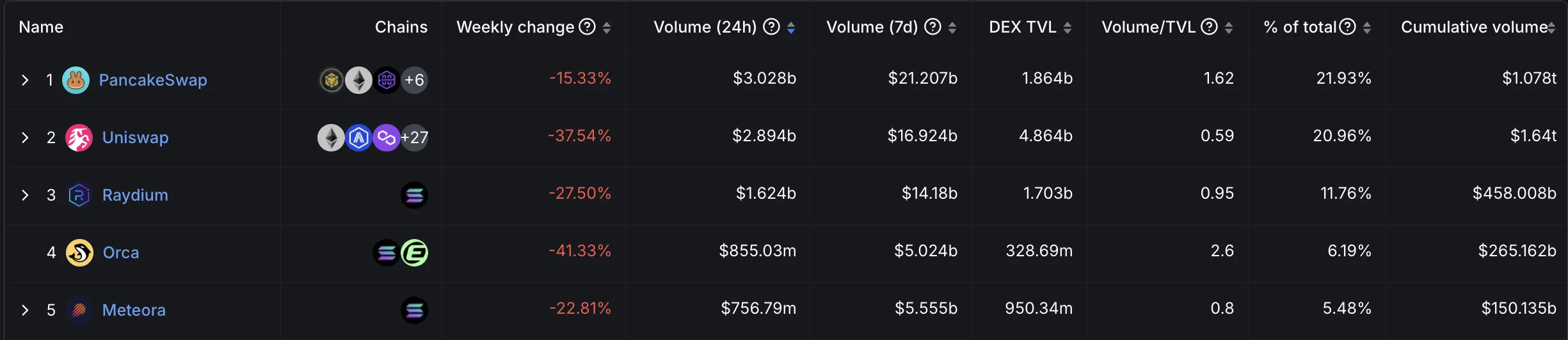 DEX Trading Volumes