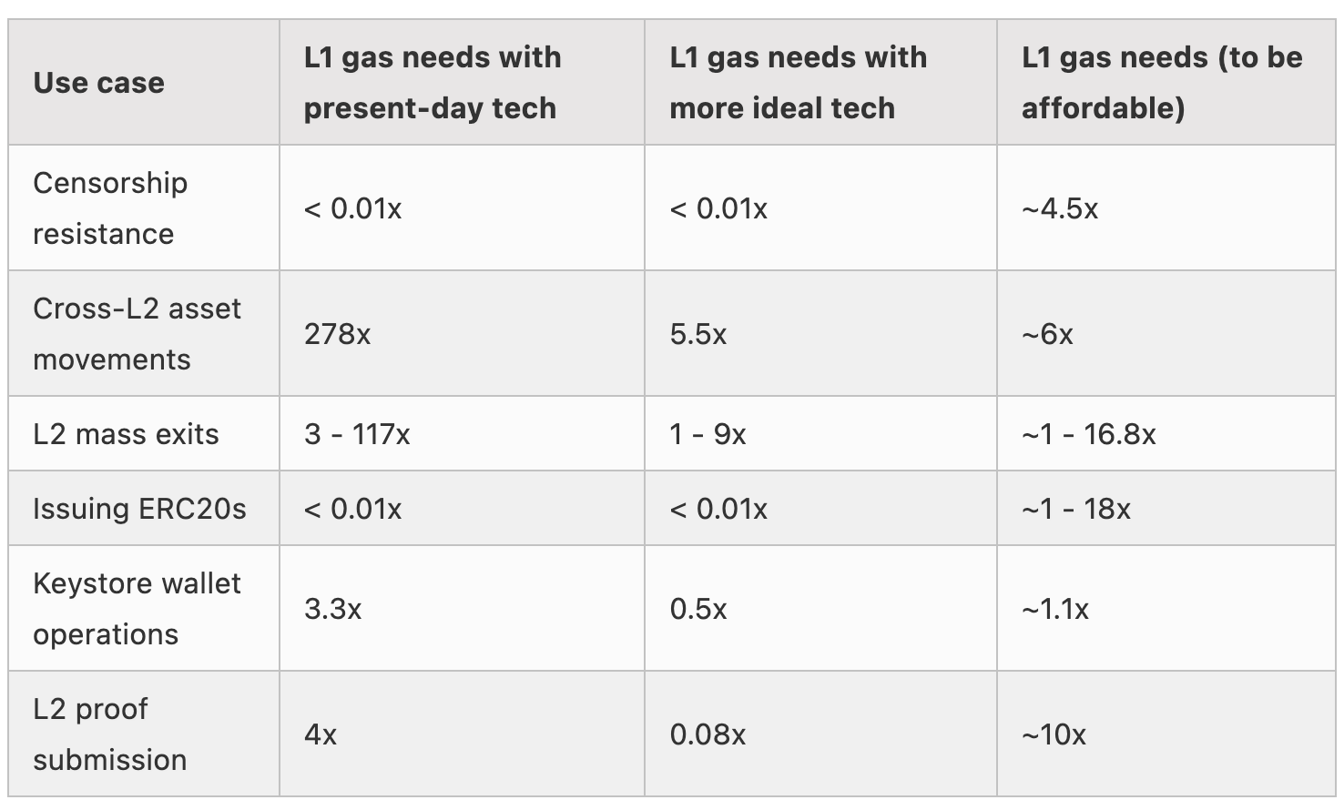 Ethereum Kullanım Alanları İçin Gas Gereksinimleri