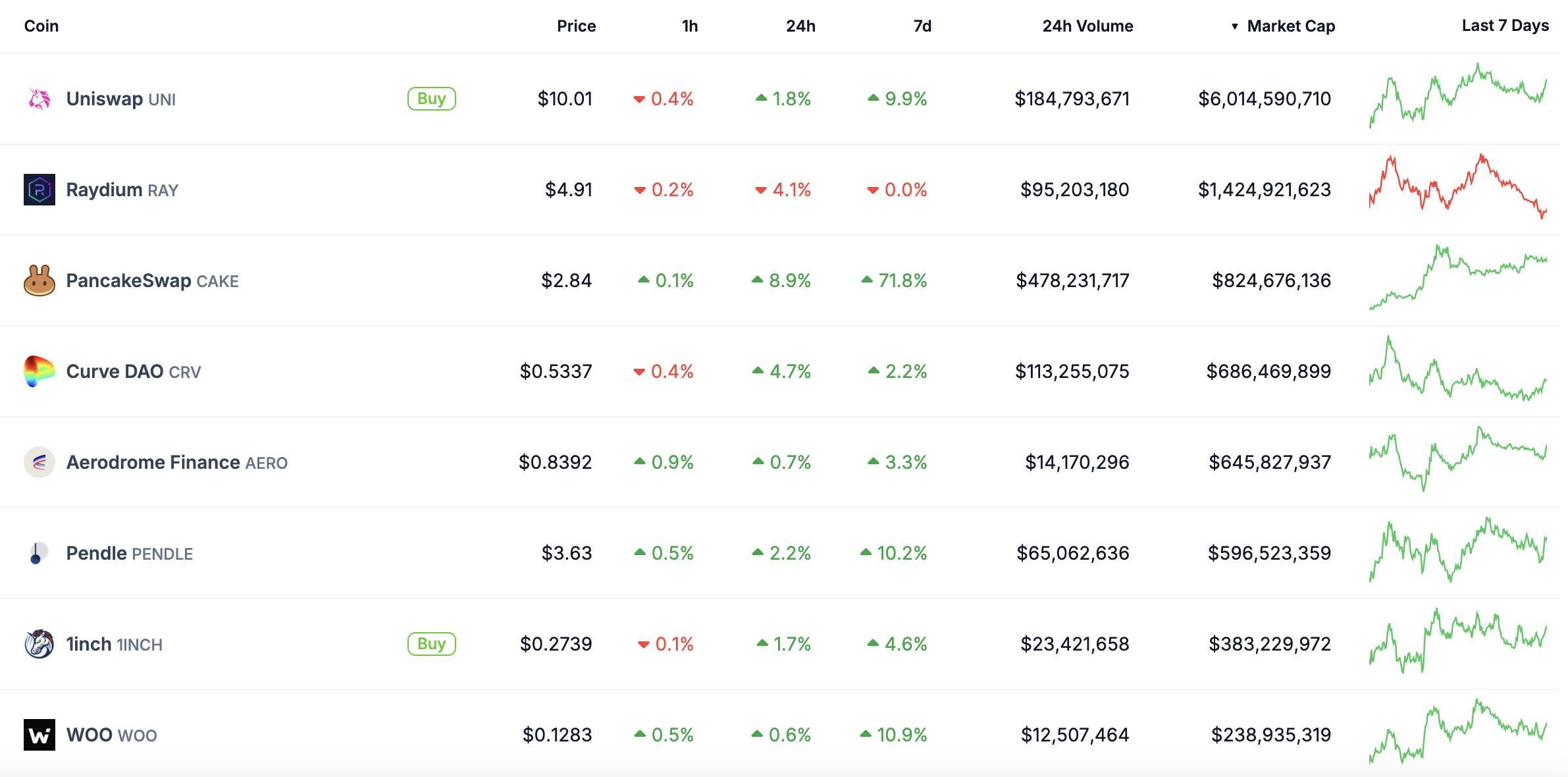 Piyasa Değerine Göre En Büyük AMM Coin'ler.