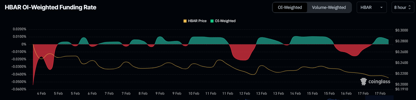 HBAR fonlama oranı Rate
