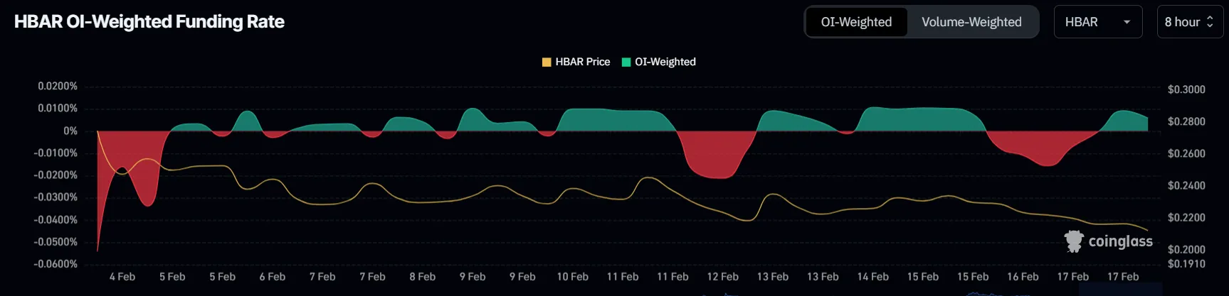 HBAR fonlama oranı Rate