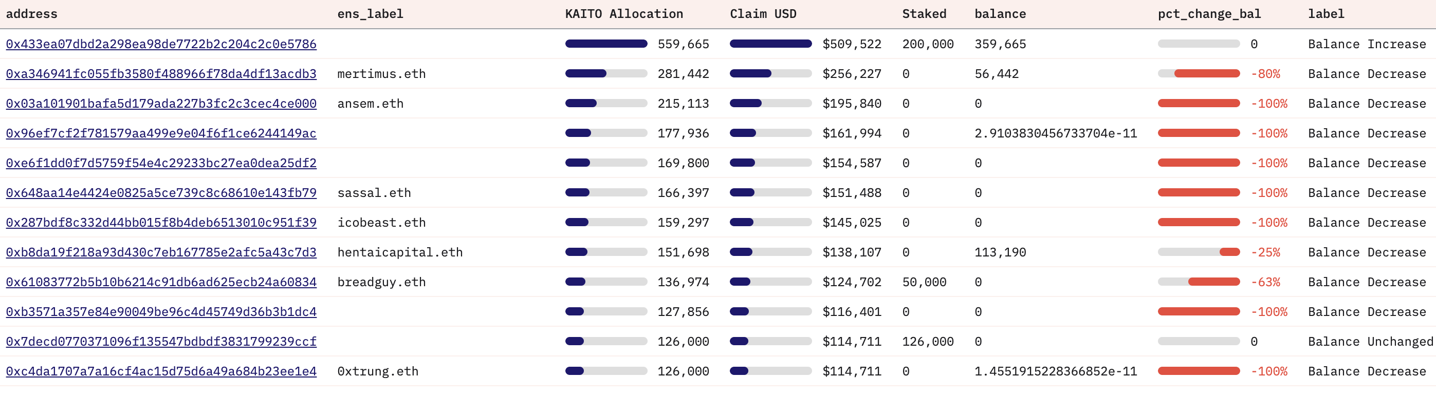 En fazla KaITO coin sahip istatistikleri.
