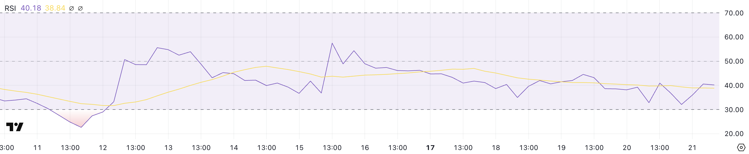XCN RSI göstergesi
