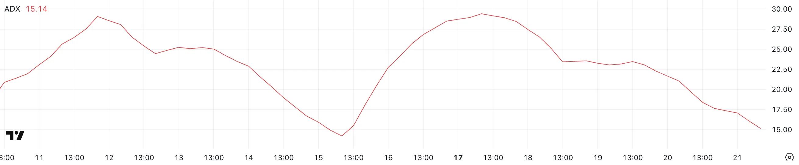 XCN ADX değeri
