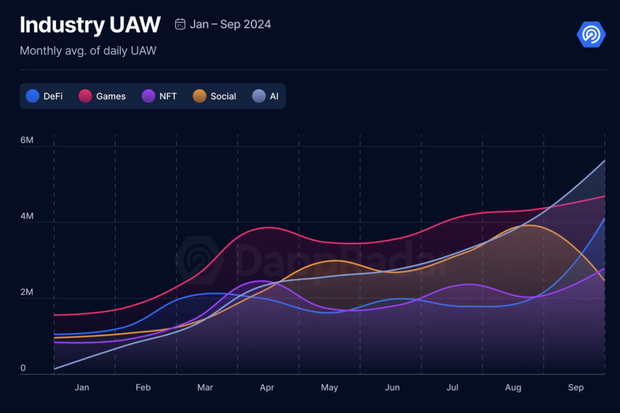 blockchain gaming reached an all-time high of daily Unique Active Wallets toward the end of 2024.