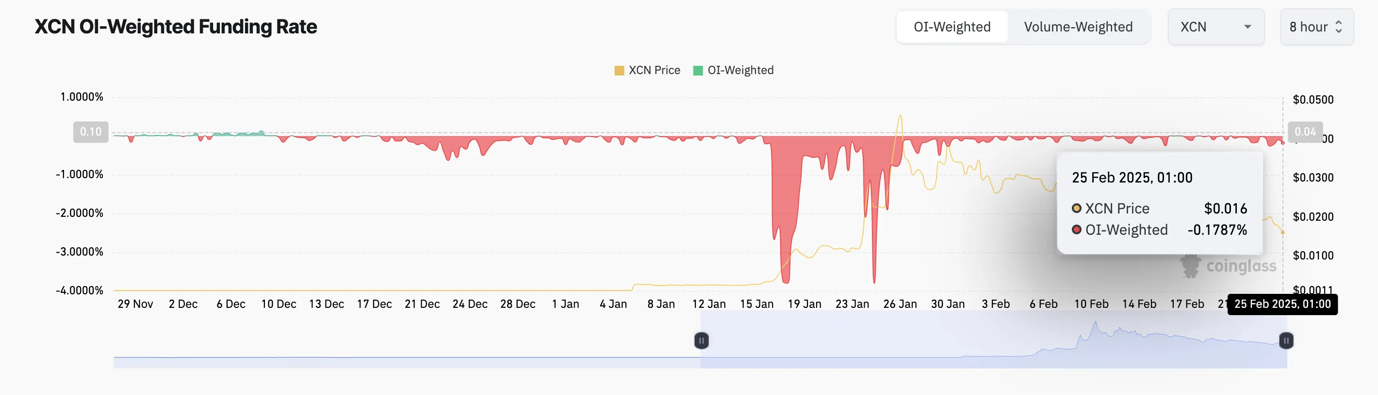 XCN fonlama oranı