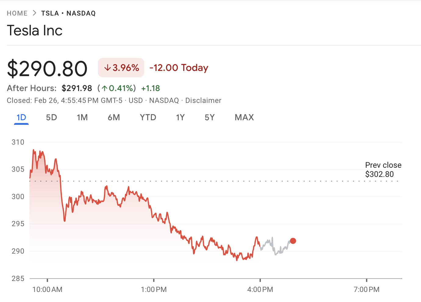 Tesla (TSLA) Fiyat Performansı