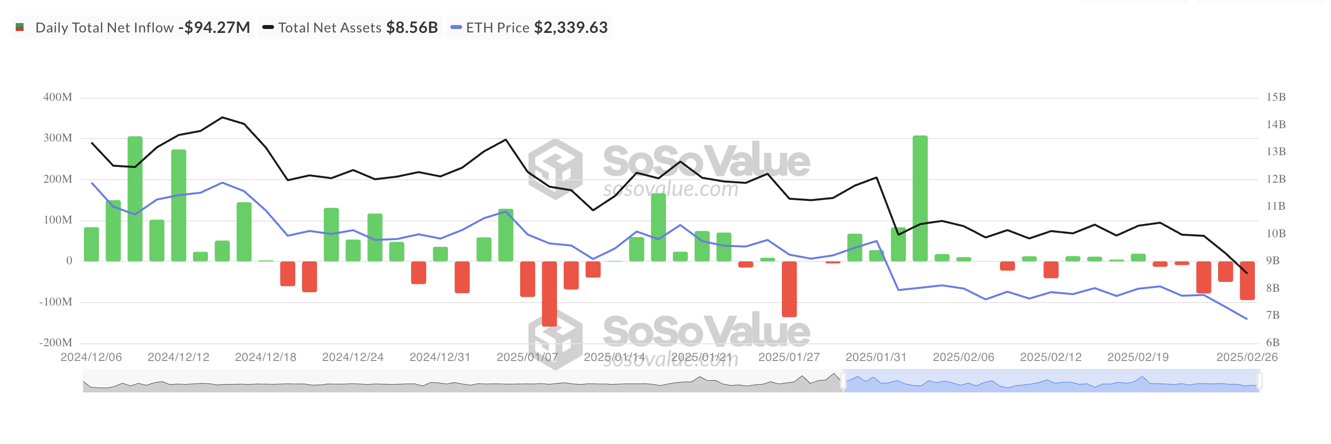 Toplam Ethereum Spot ETF Net Girişi.