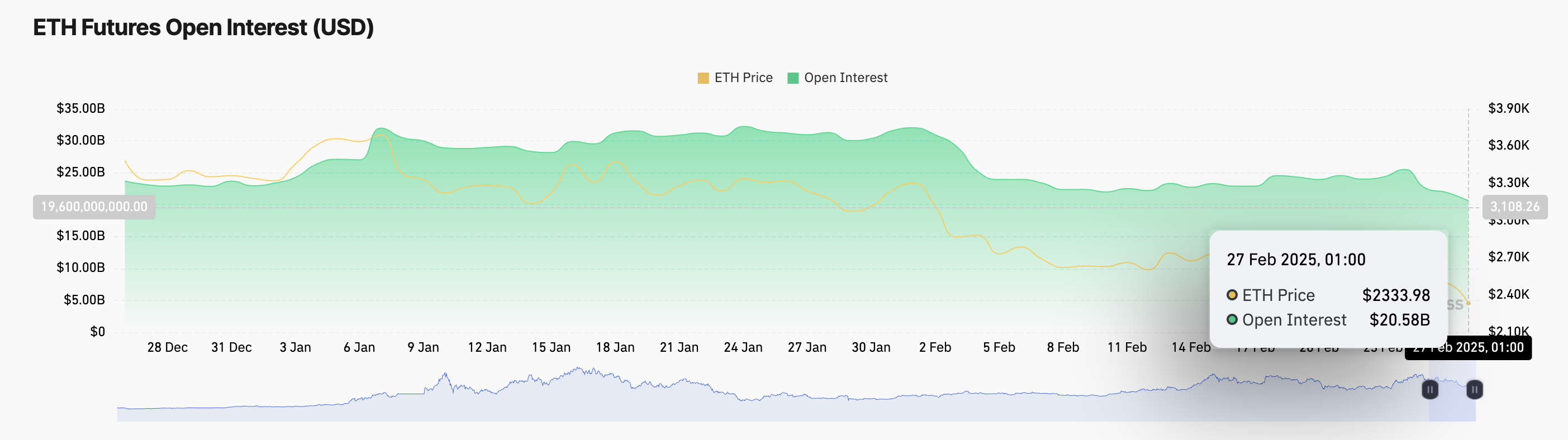 Ethereum Açık Pozisyonlar.