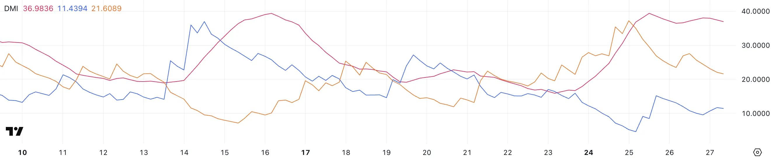 XRP DMI göstergesi