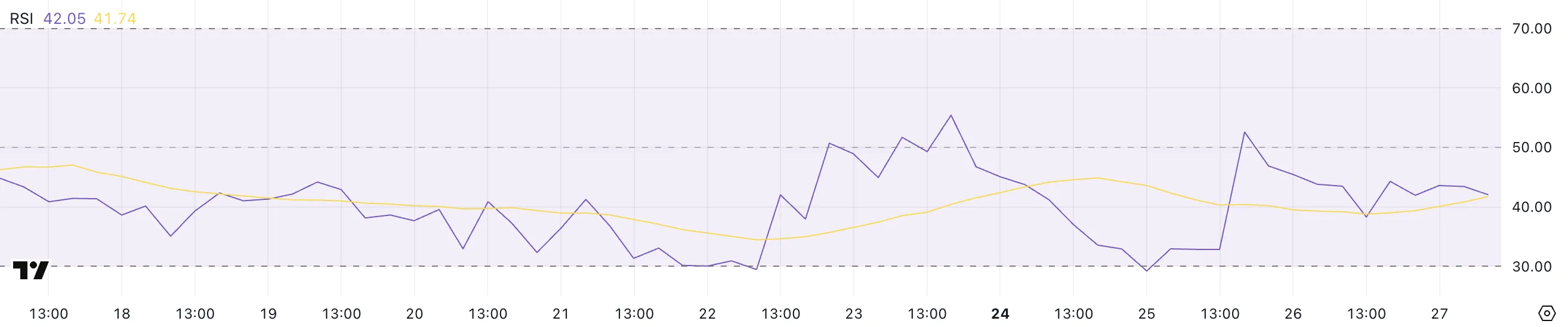 XCN RSI.