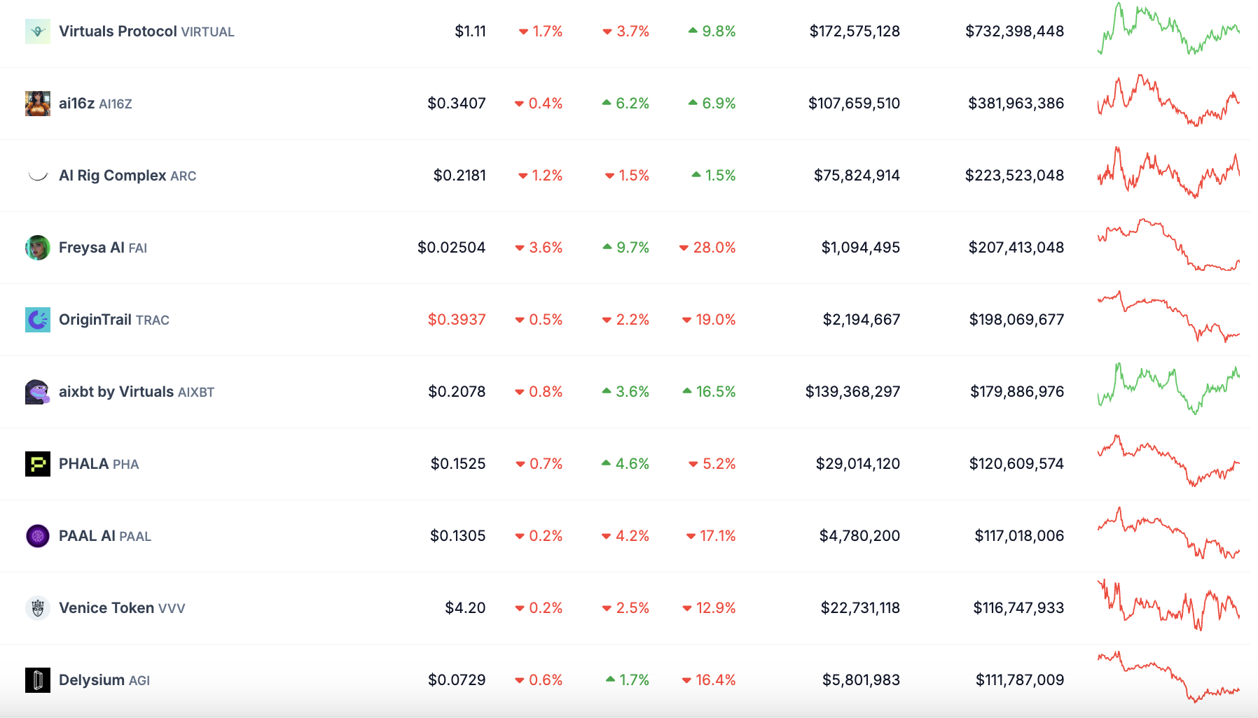 İlk 10 AI Ajan Token'ı ve Fiyatları, Fiyat Değişimi (1 saat), Fiyat Değişimi (24 saat), Fiyat Değişimi (7 gün), 24 saatlik Hacim ve Piyasa Değeri.
