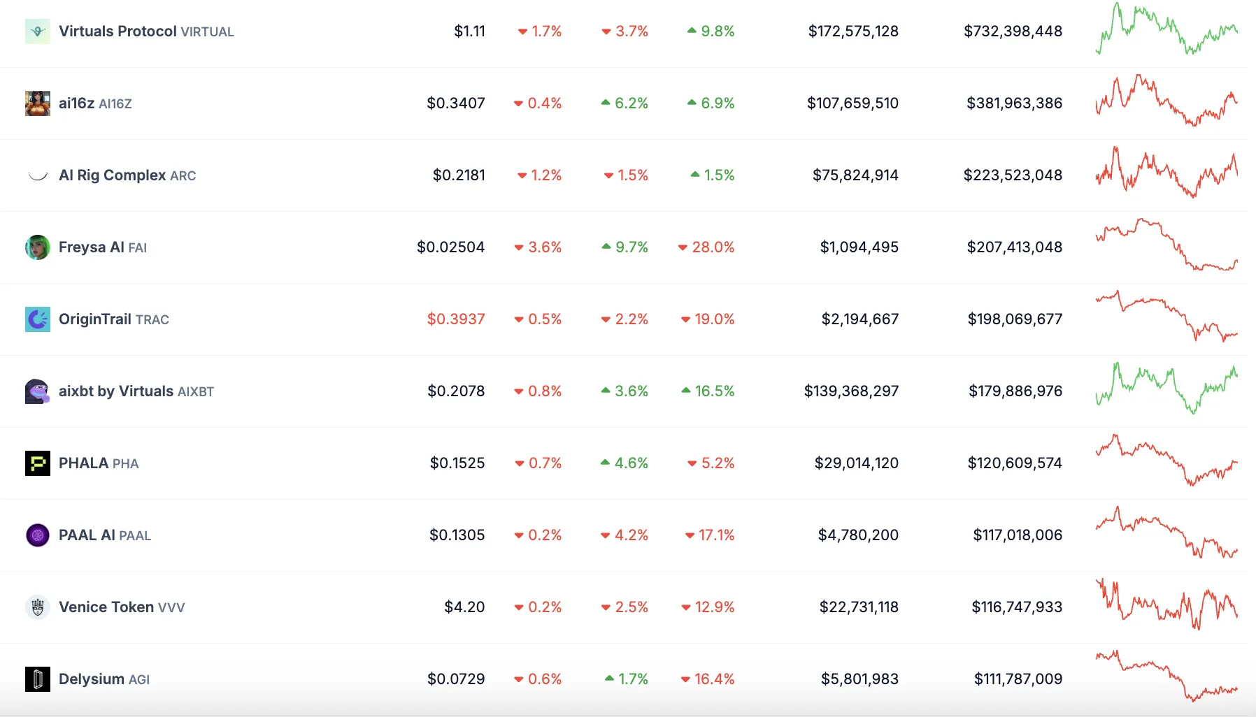 İlk 10 AI Ajan Token'ı ve Fiyatları, Fiyat Değişimi (1 saat), Fiyat Değişimi (24 saat), Fiyat Değişimi (7 gün), 24 saatlik Hacim ve Piyasa Değeri.