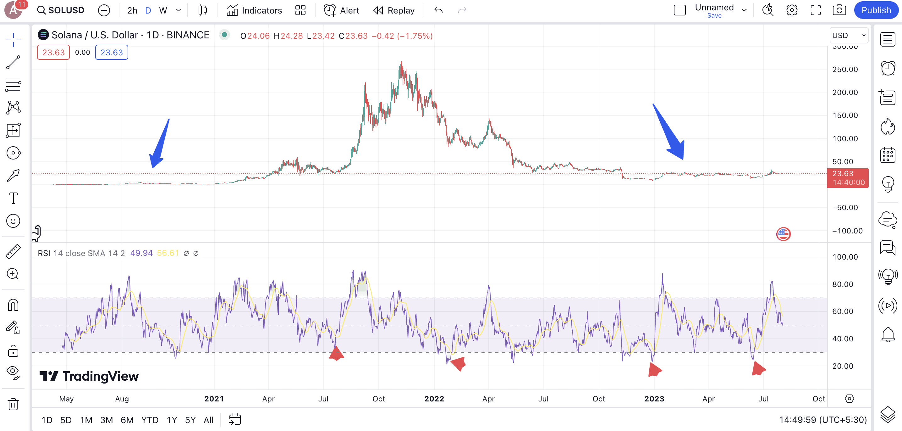 SOL price and relation with RSI: TradingView