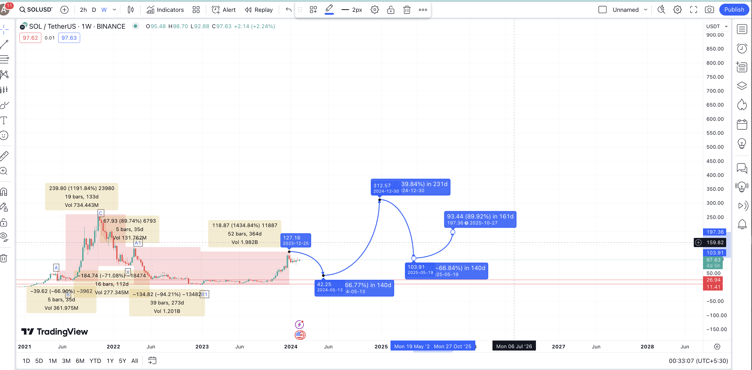 Solana price prediction 2025: TradingView