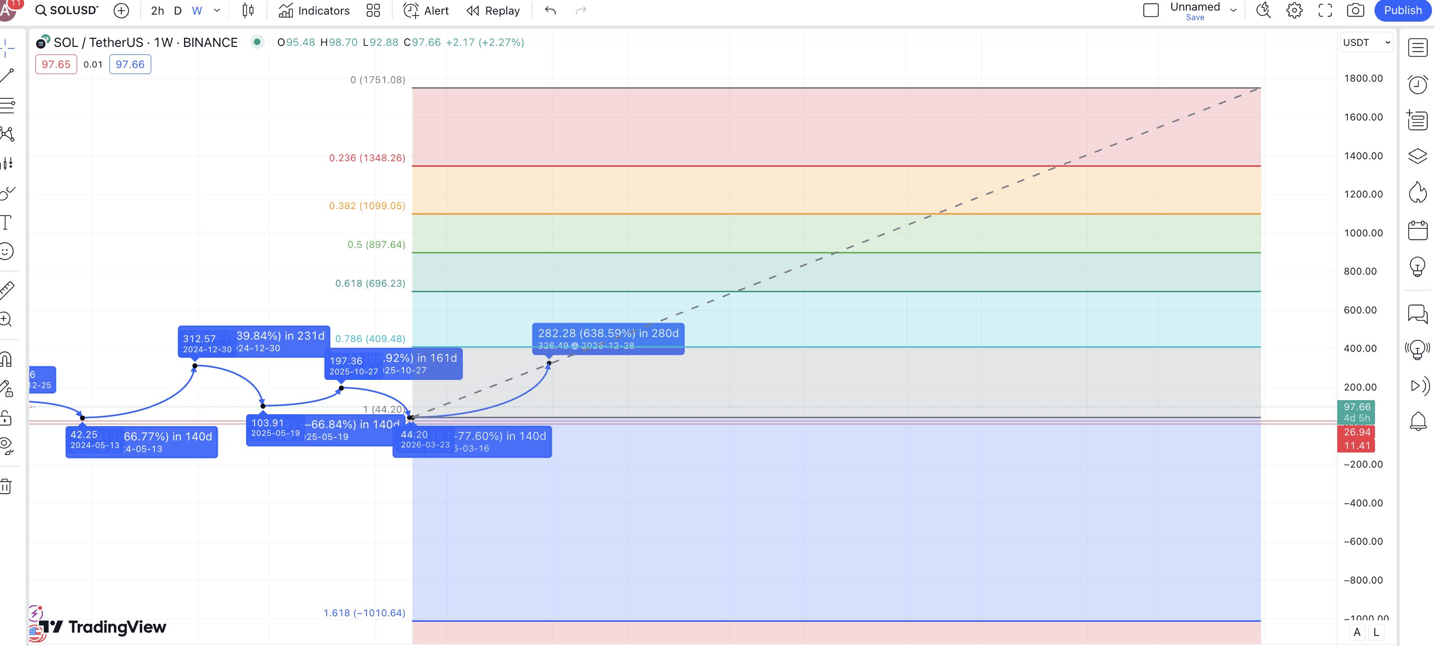 Solana price prediction 2030: TradingView