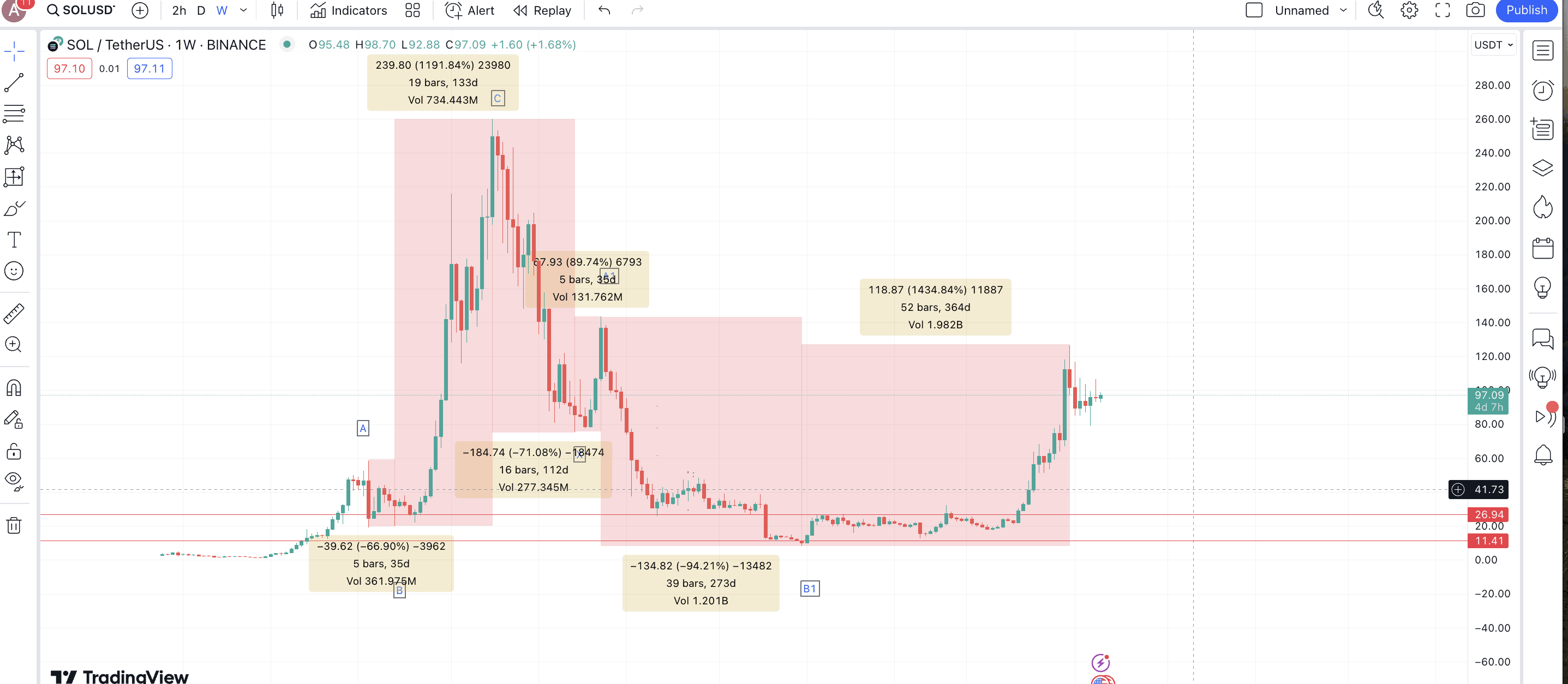 Solana weekly chart and price points: TradingView