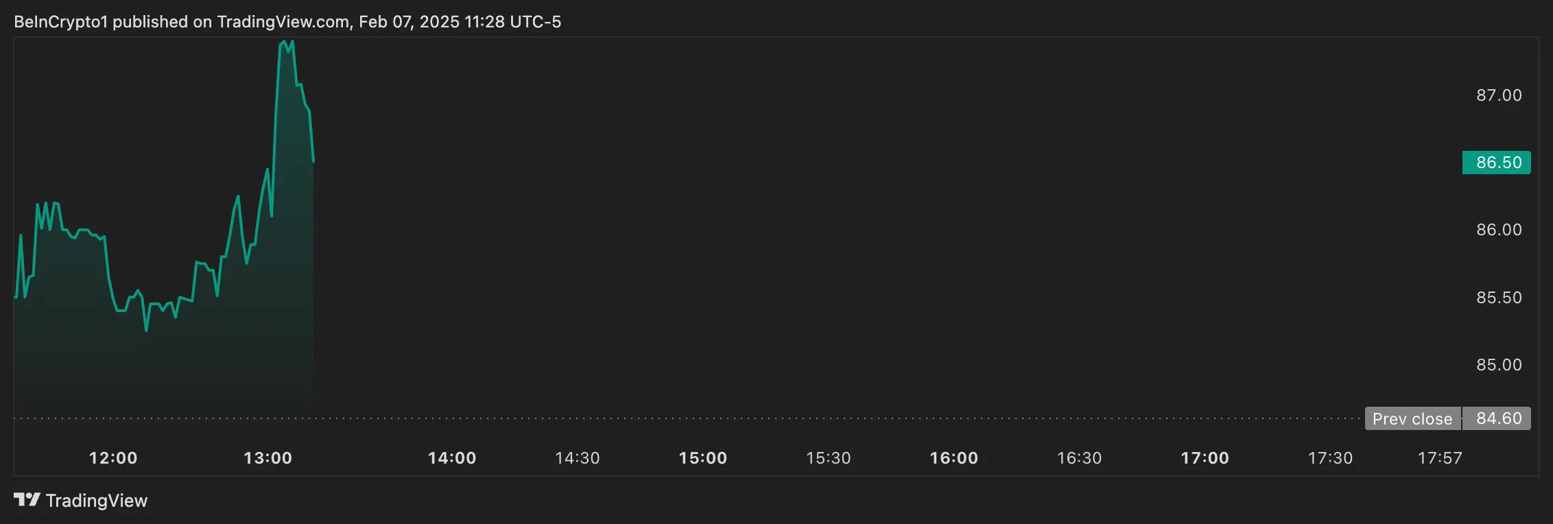Strategy'nin NASDAW'daki hissesi, BlackRock'un alımına yanıt olarak %2 arttı. Kaynak: TradingView.