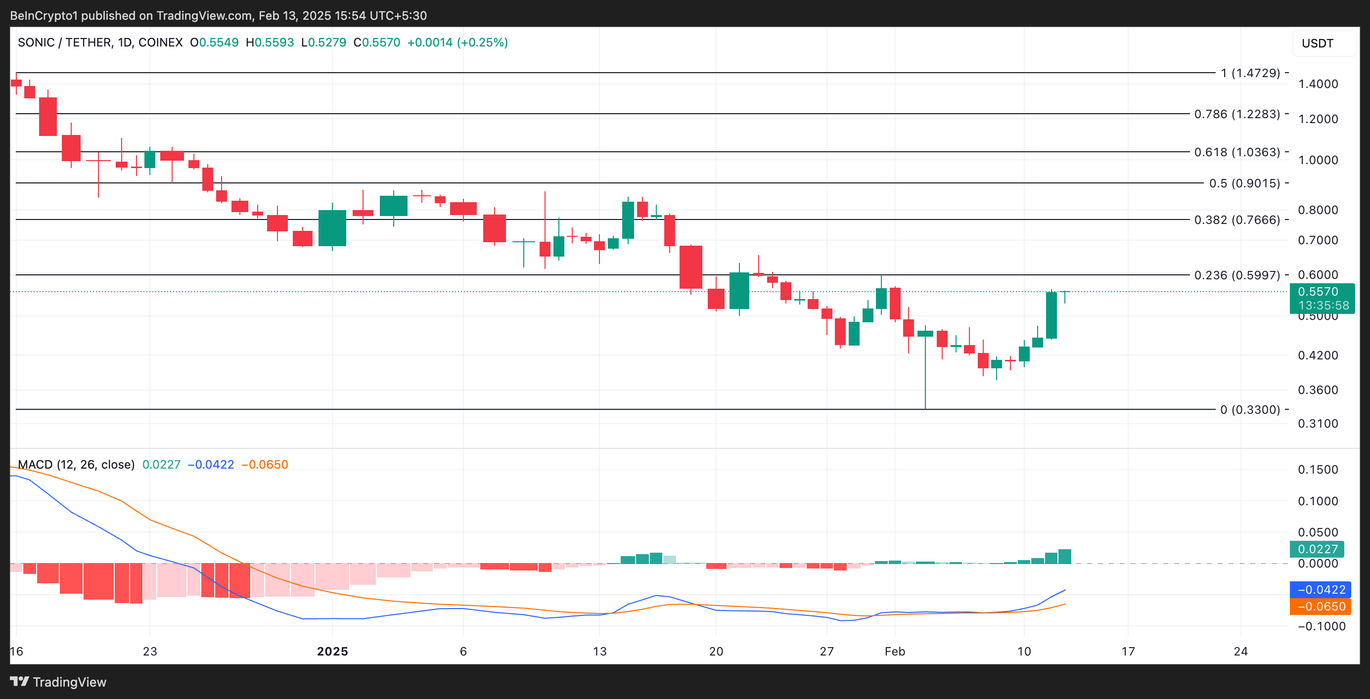Favori Altcoin Listesi: S Coin Fiyat Analizi
