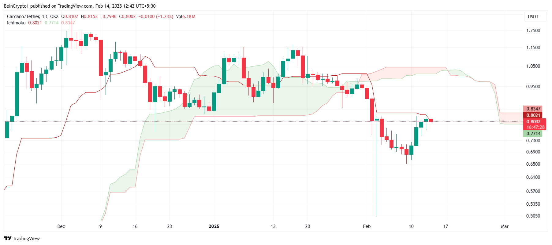 Cardano Ichimoku Bulutu
