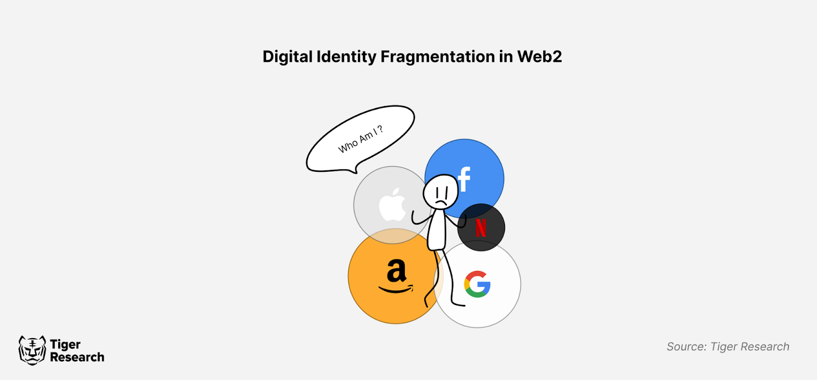 Web2 ve Web3'te kullanıcılar parçalı dijital kimliklerle mücadele ediyor.