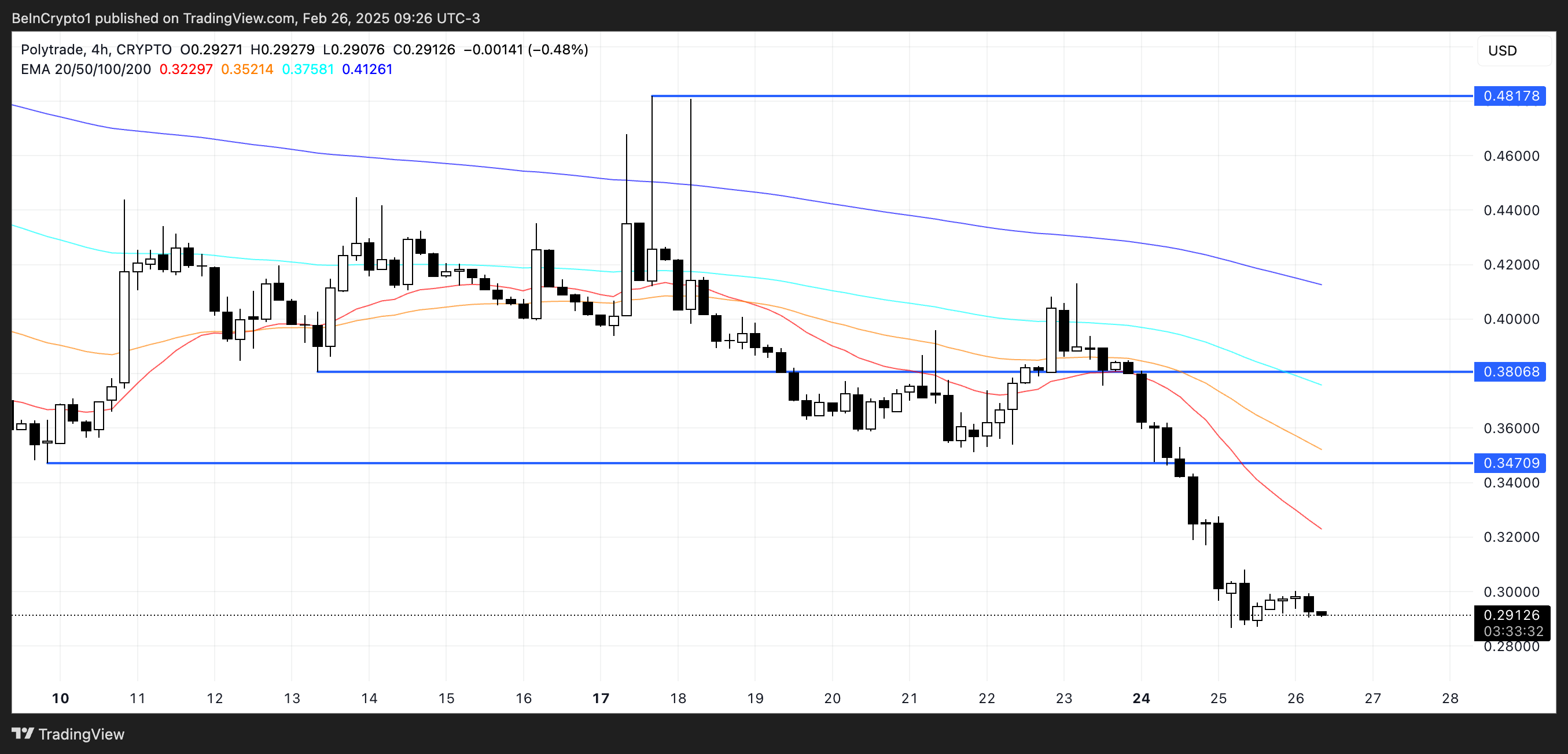 TRADE Fiyat Analizi.