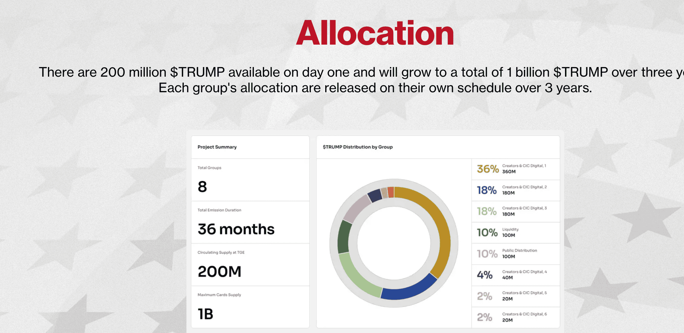
$TRUMP allocation: Get Trump Memes