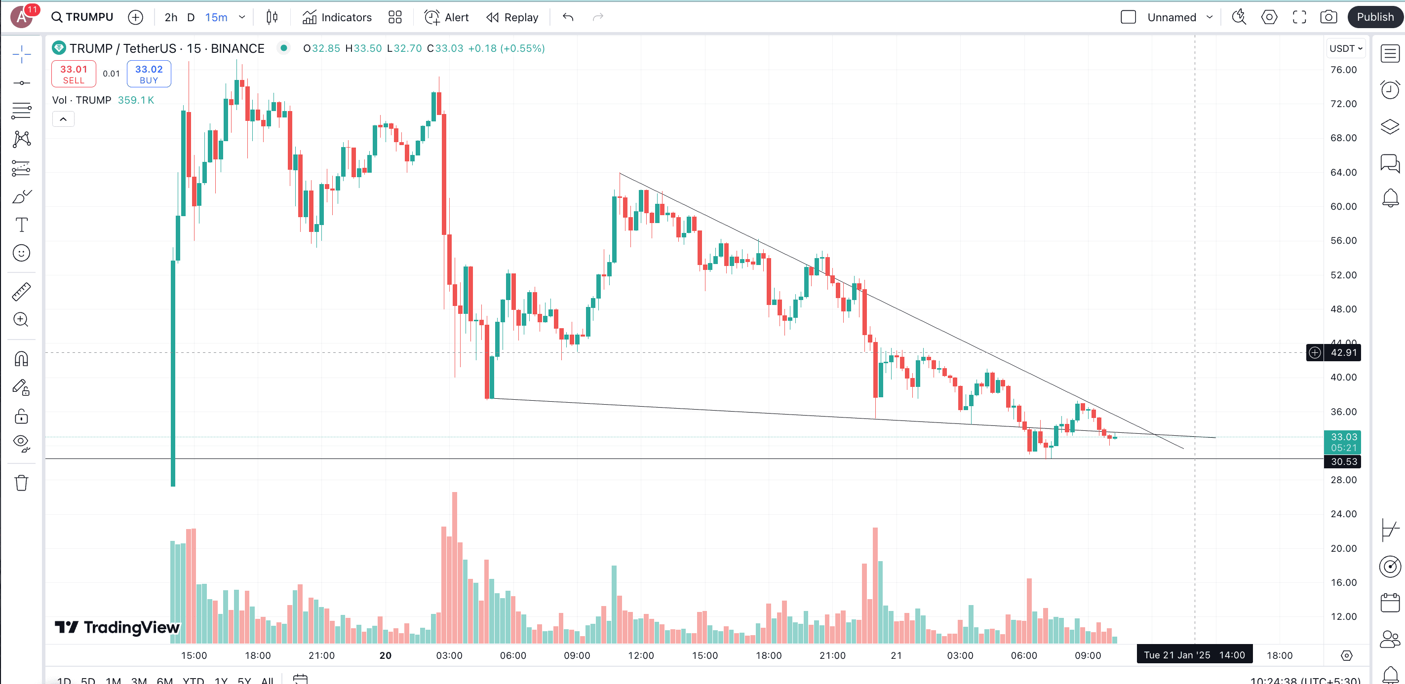 trump price move