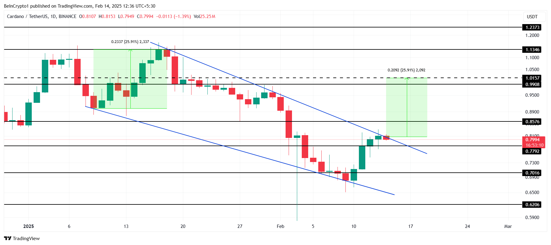 Cardano Fiyat Analizi.