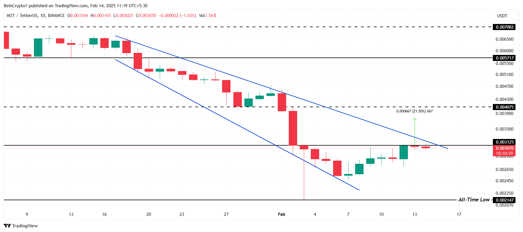 Notcoin Fiyat Analizi.