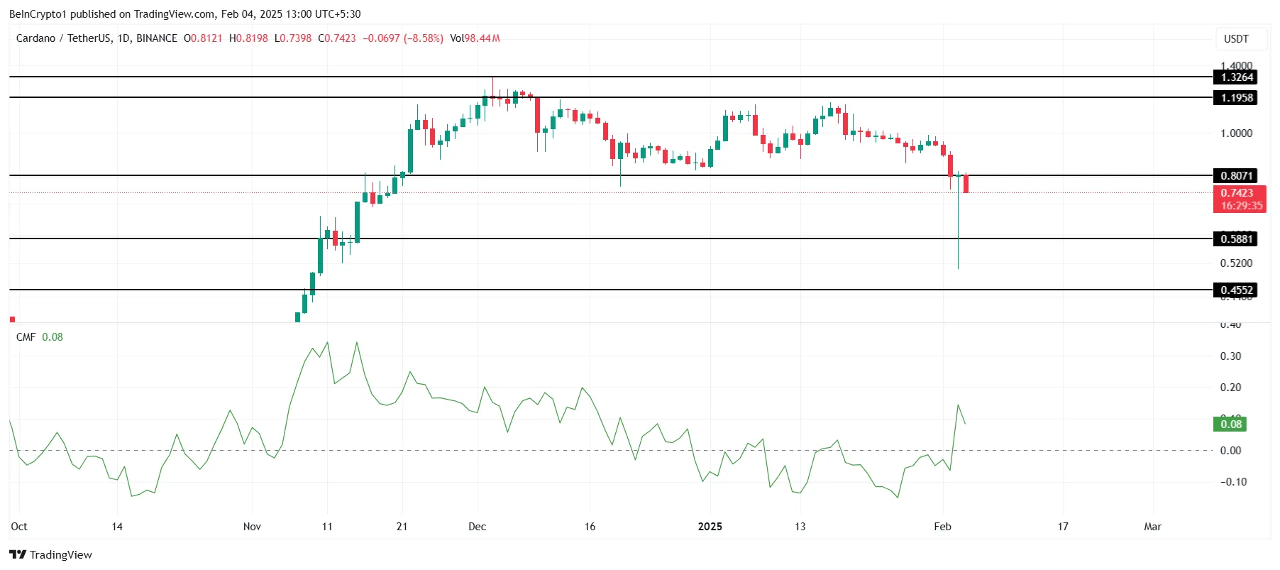 Cardano CMF