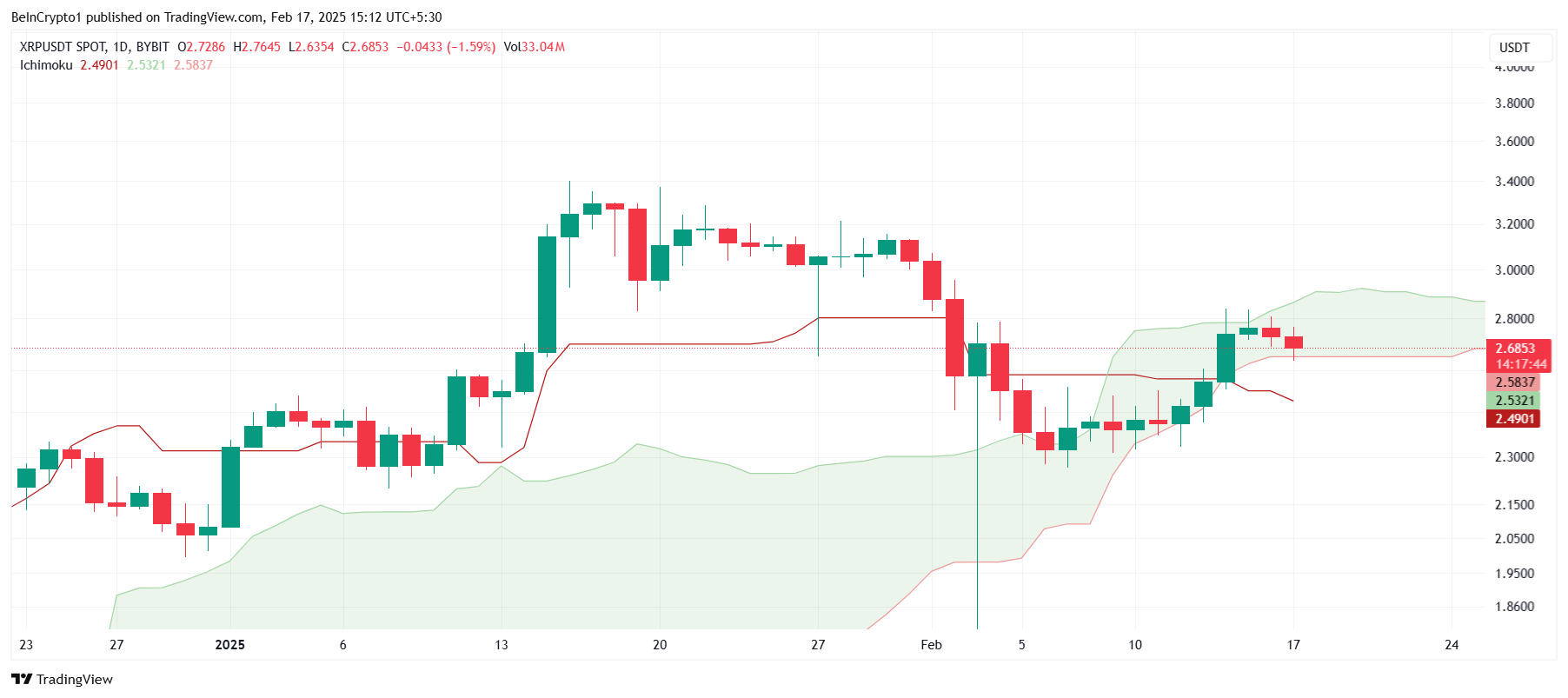 XRP Ichimoku Bulutu Grafiği