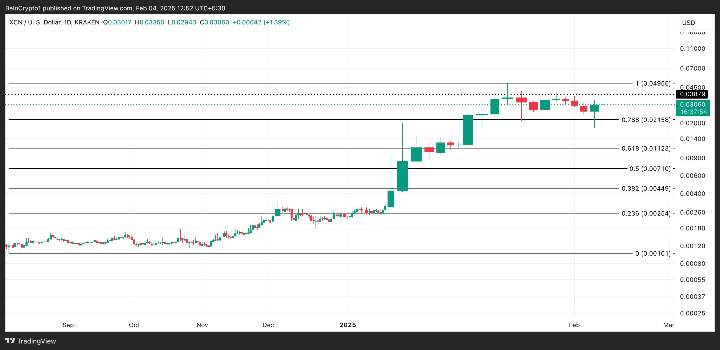 XCN Price Analysis