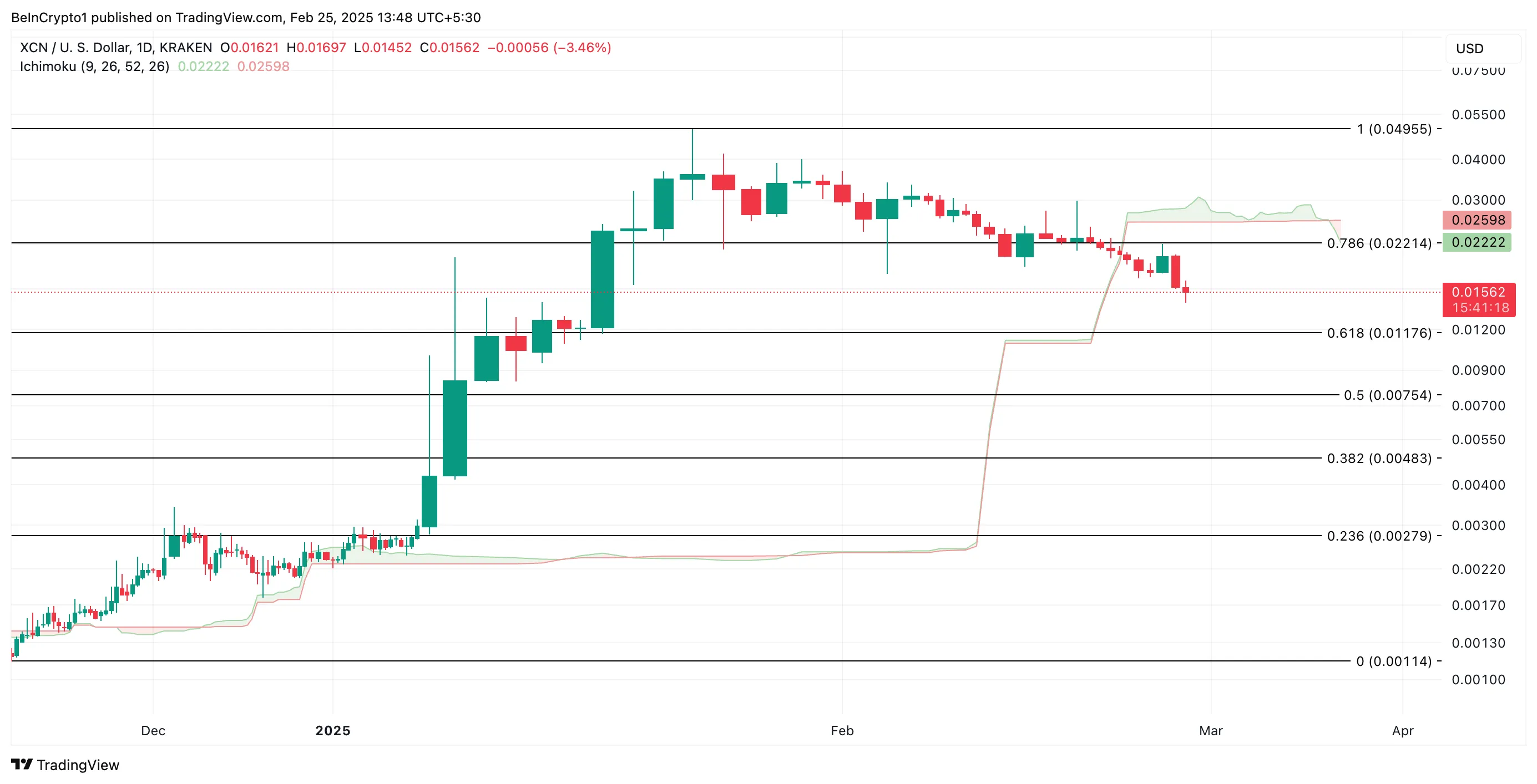 XCN coin fiyat analizi