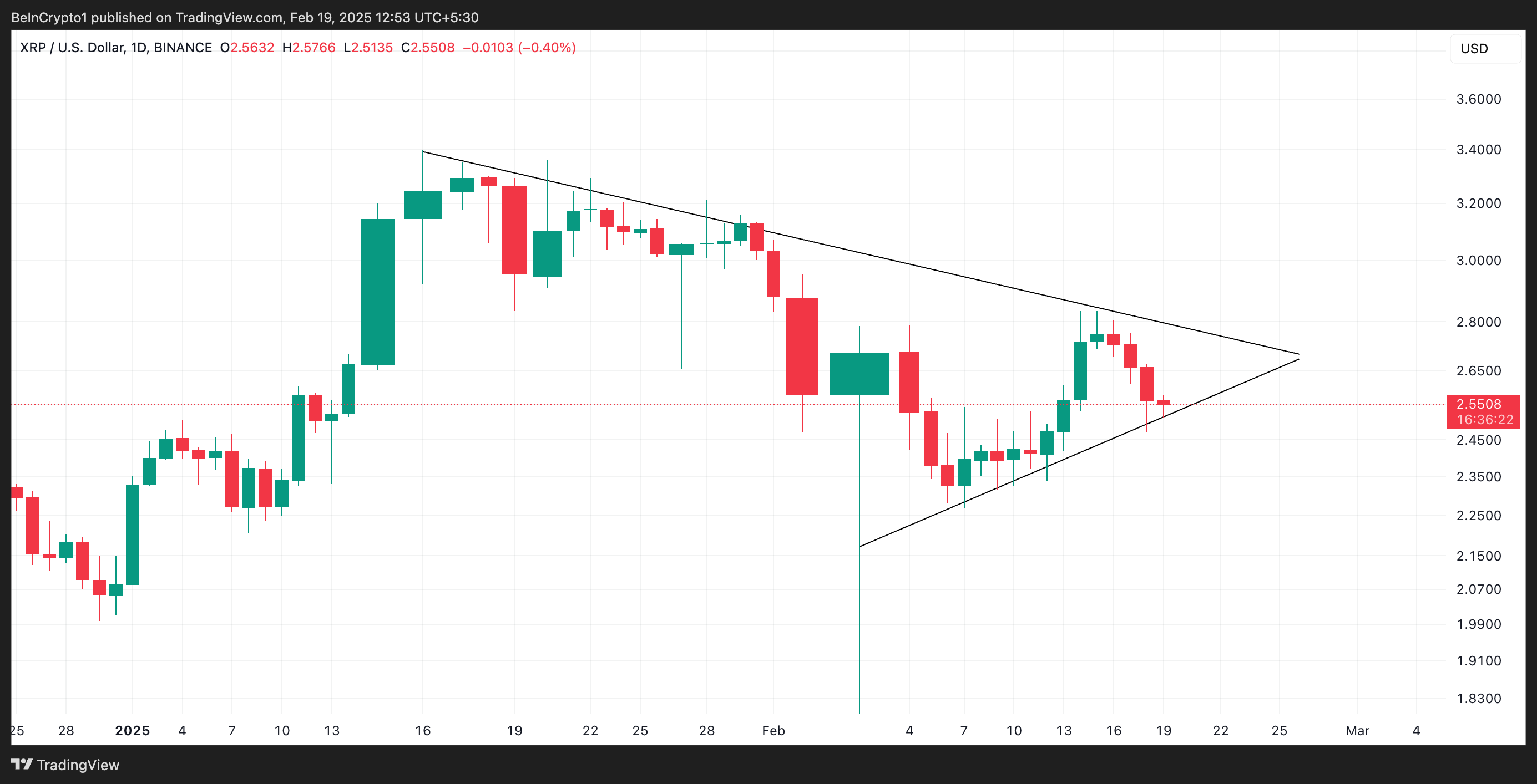 XRP Simetrik Üçgen Deseni.