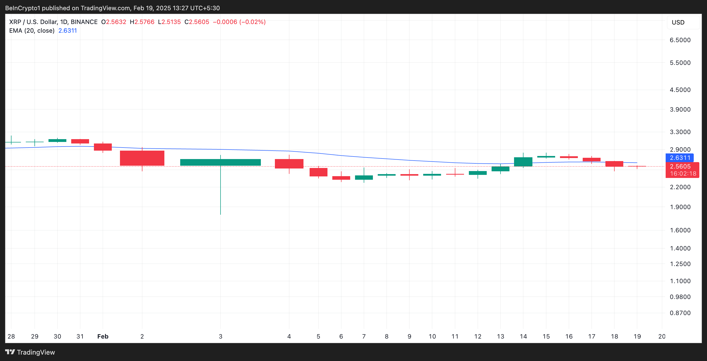 XRP 20 Günlük EMA