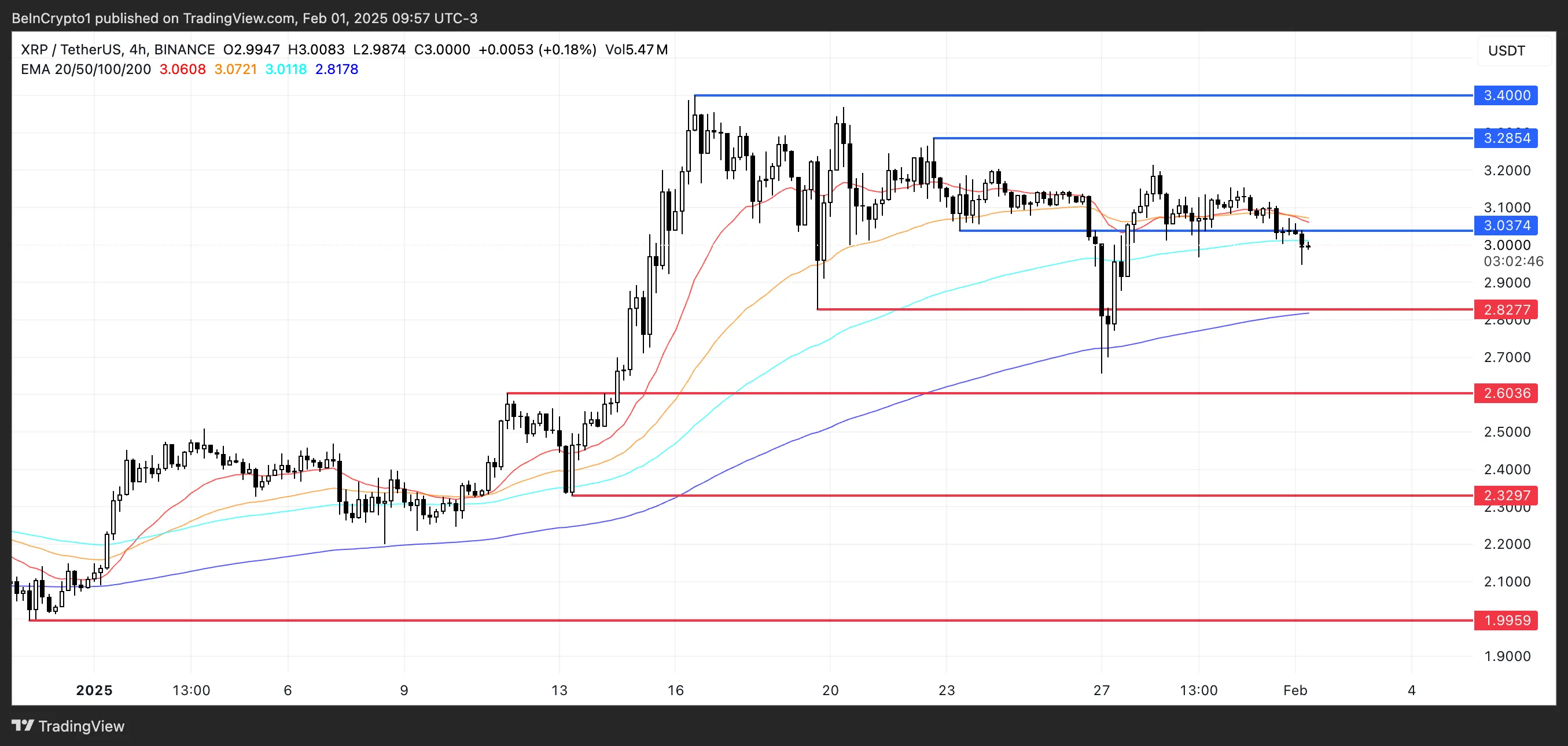 XRP Fiyat Analizi.