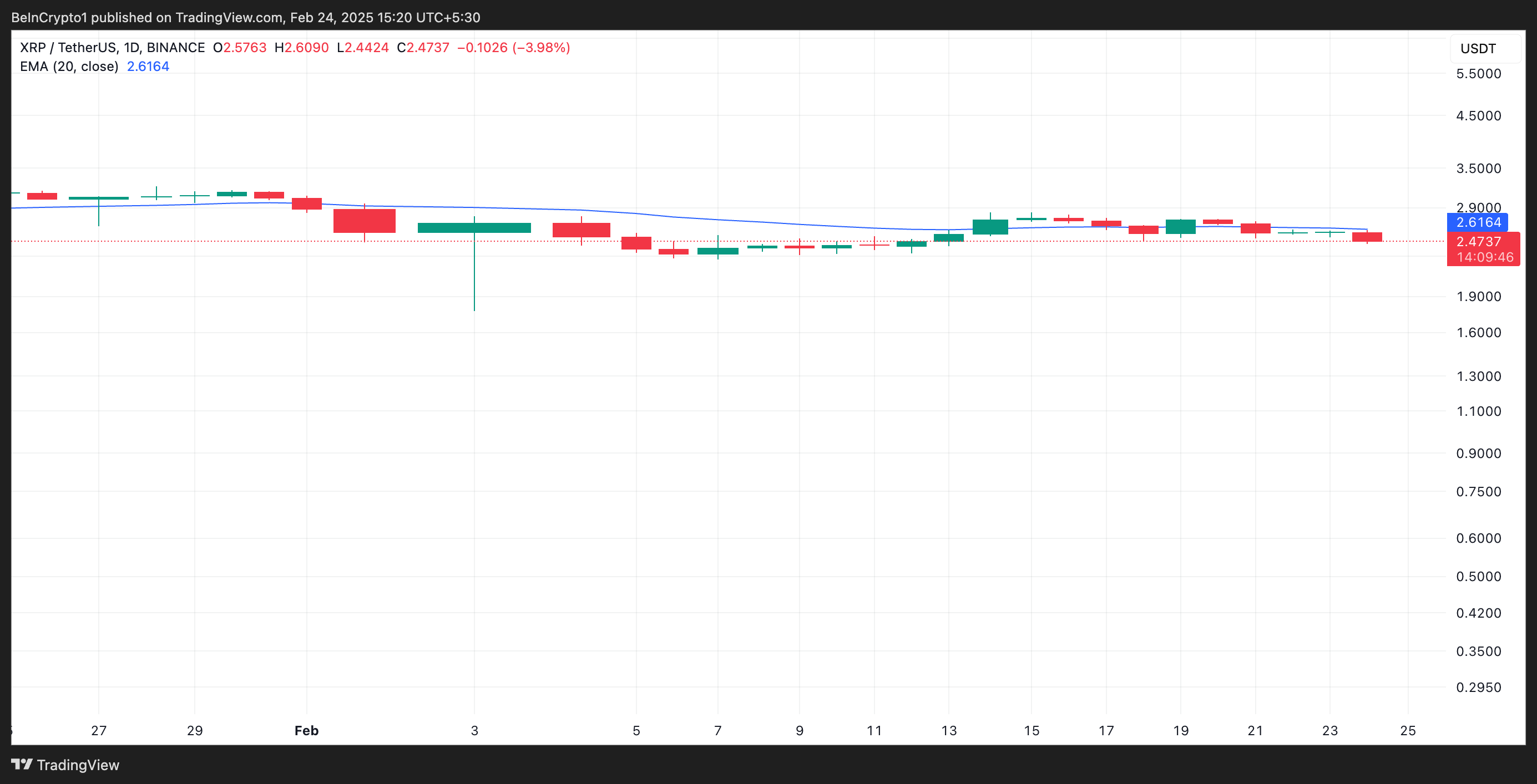 XRP 20 Günlük EMA.