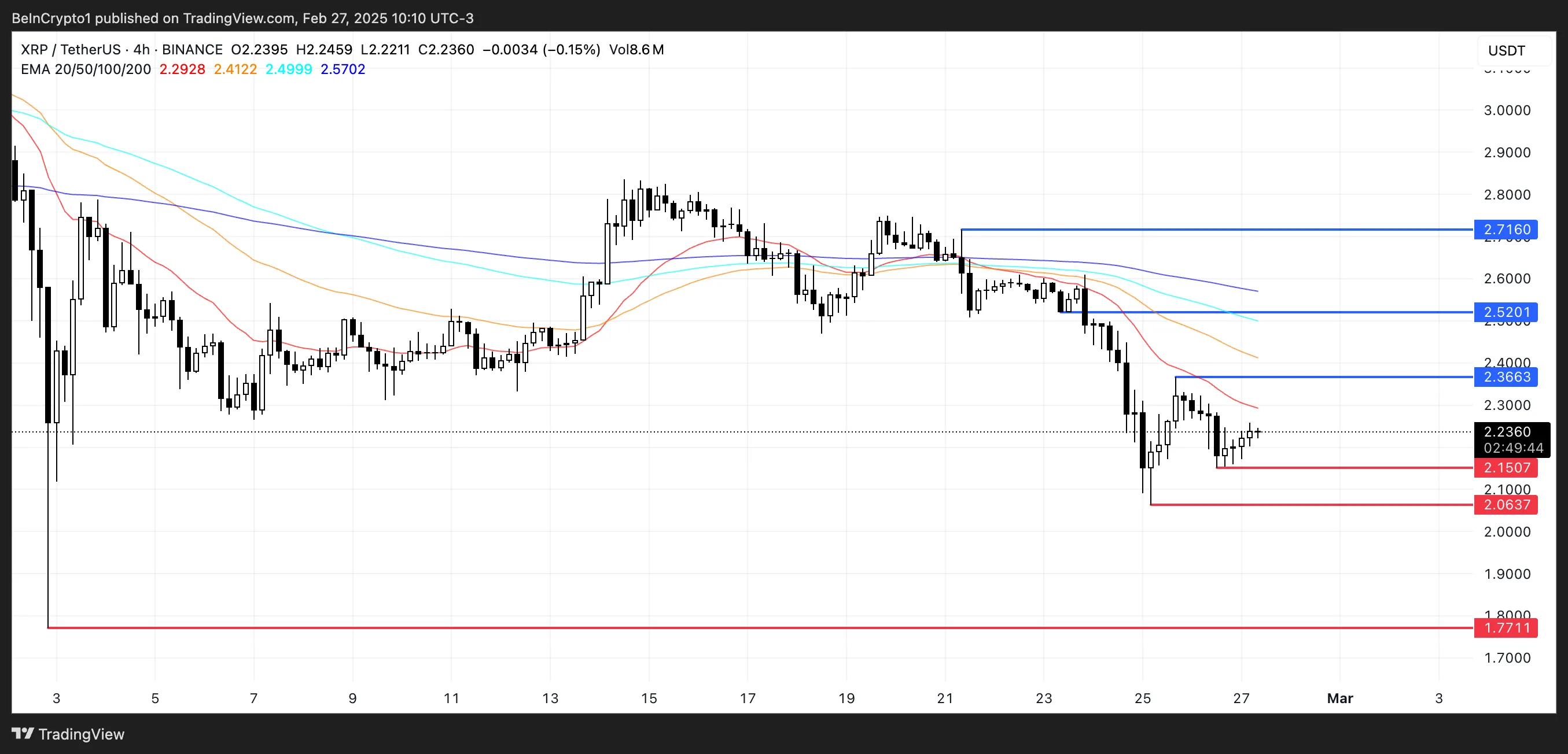 XRP Fiyat Analizi.