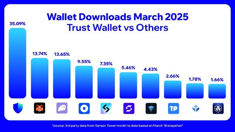 Trust Wallet 2025 Mart’ında Kripto Para Cüzdan İndirmelerinde Zirvede