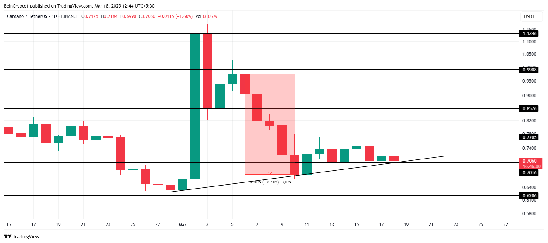 cardano coin fiyatı analizi.