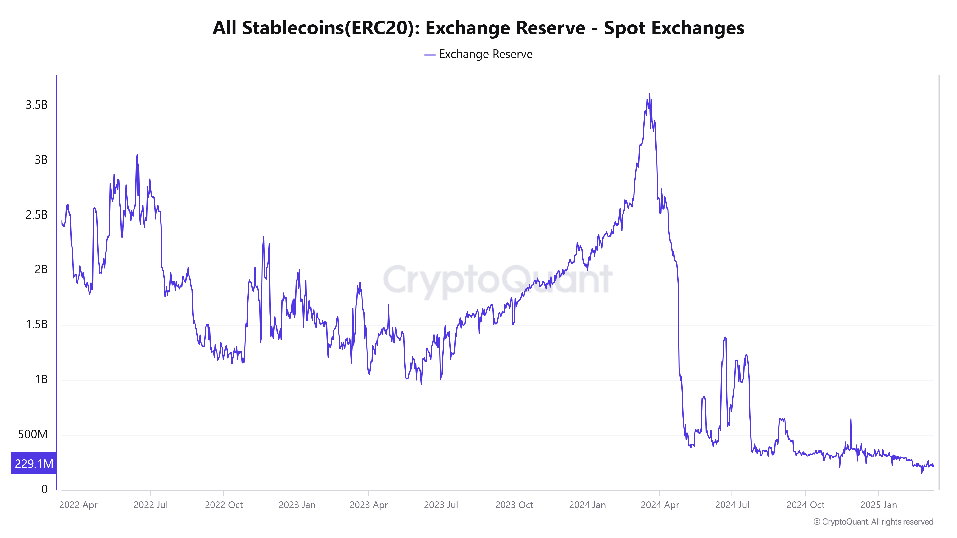 erc20 stablecoin grafiği