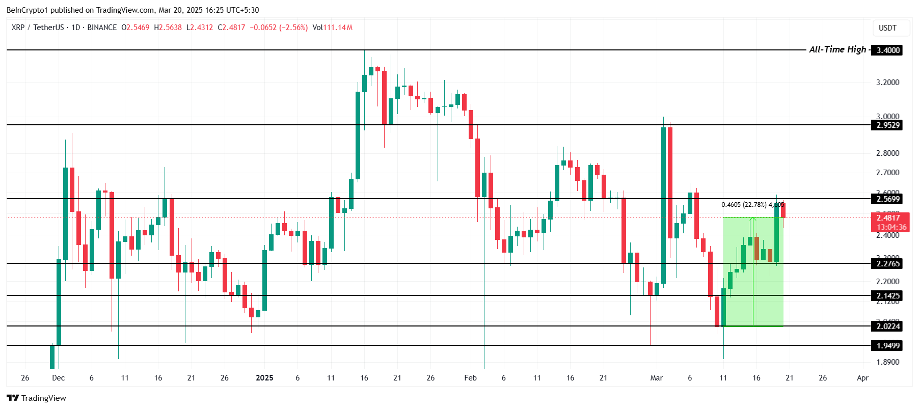 XRP Fiyat Analizi