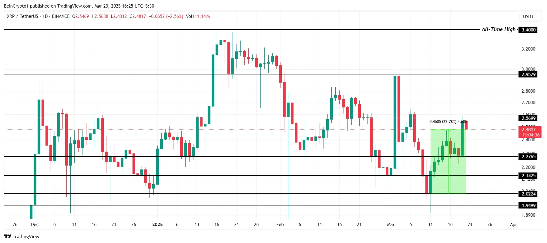 XRP Fiyat Analizi