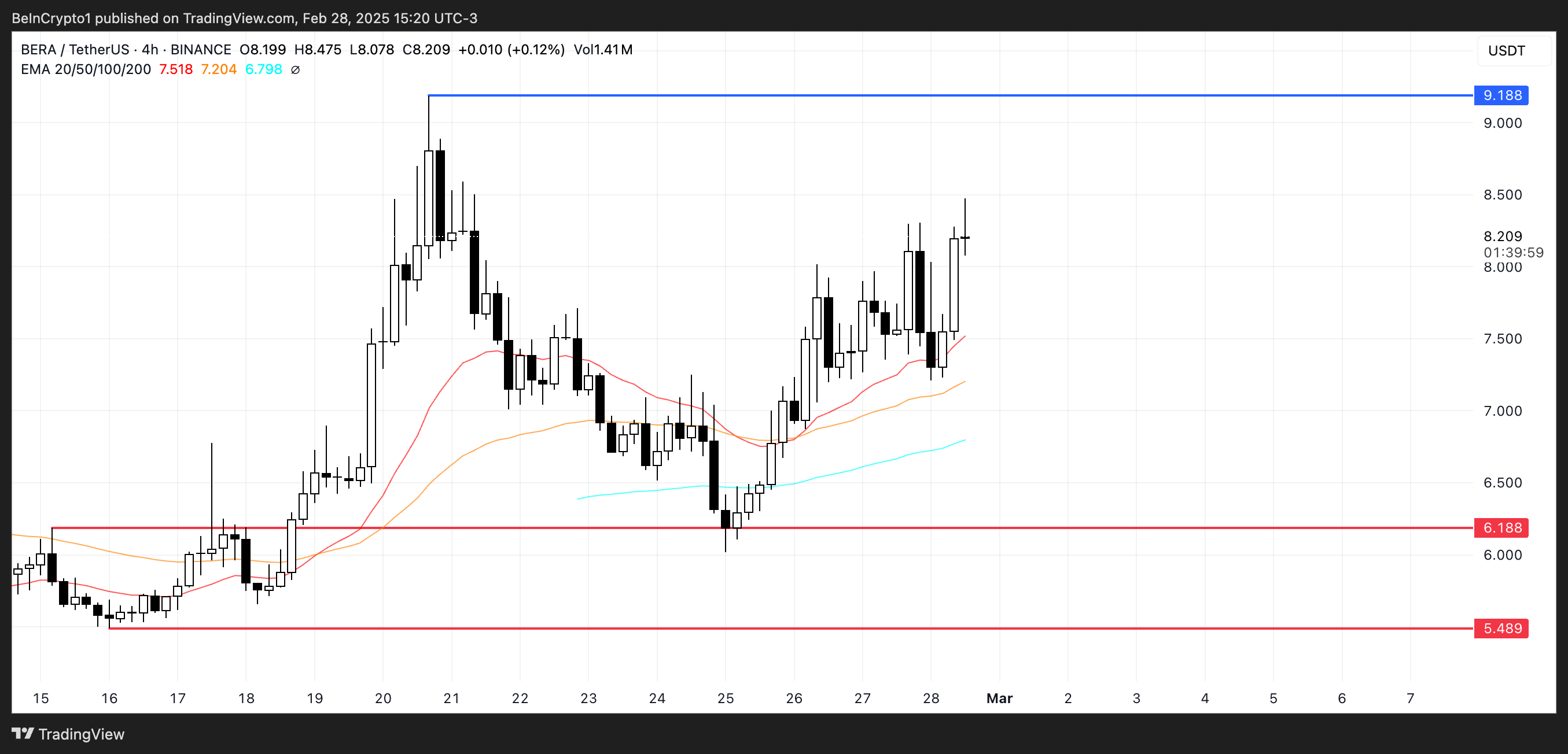 BERA coin fiyat analizi